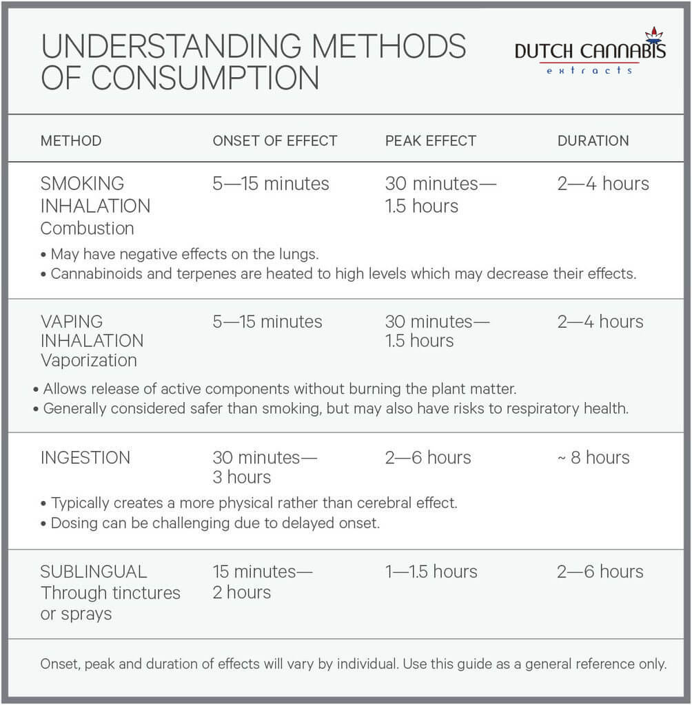 Dutch Cannabis - Methods of consumption